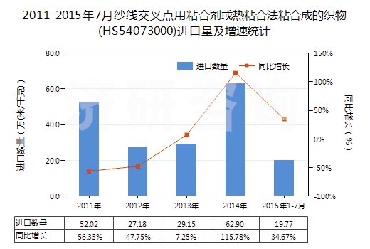 2011-2015年7月紗線(xiàn)交叉點(diǎn)用粘合劑或熱粘合法粘合成的織物(HS54073000)進(jìn)口量及增速統(tǒng)計(jì)